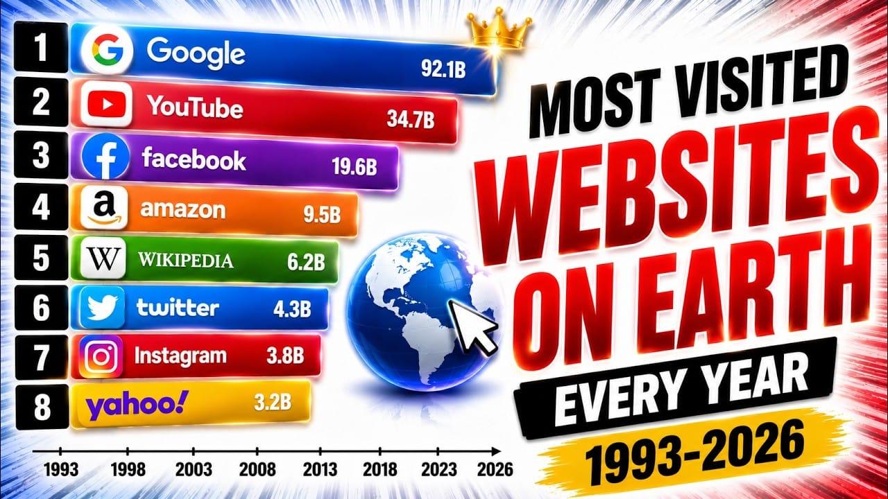 Most Visited Websites Every Year (1993–2026) | Bar Chart Race