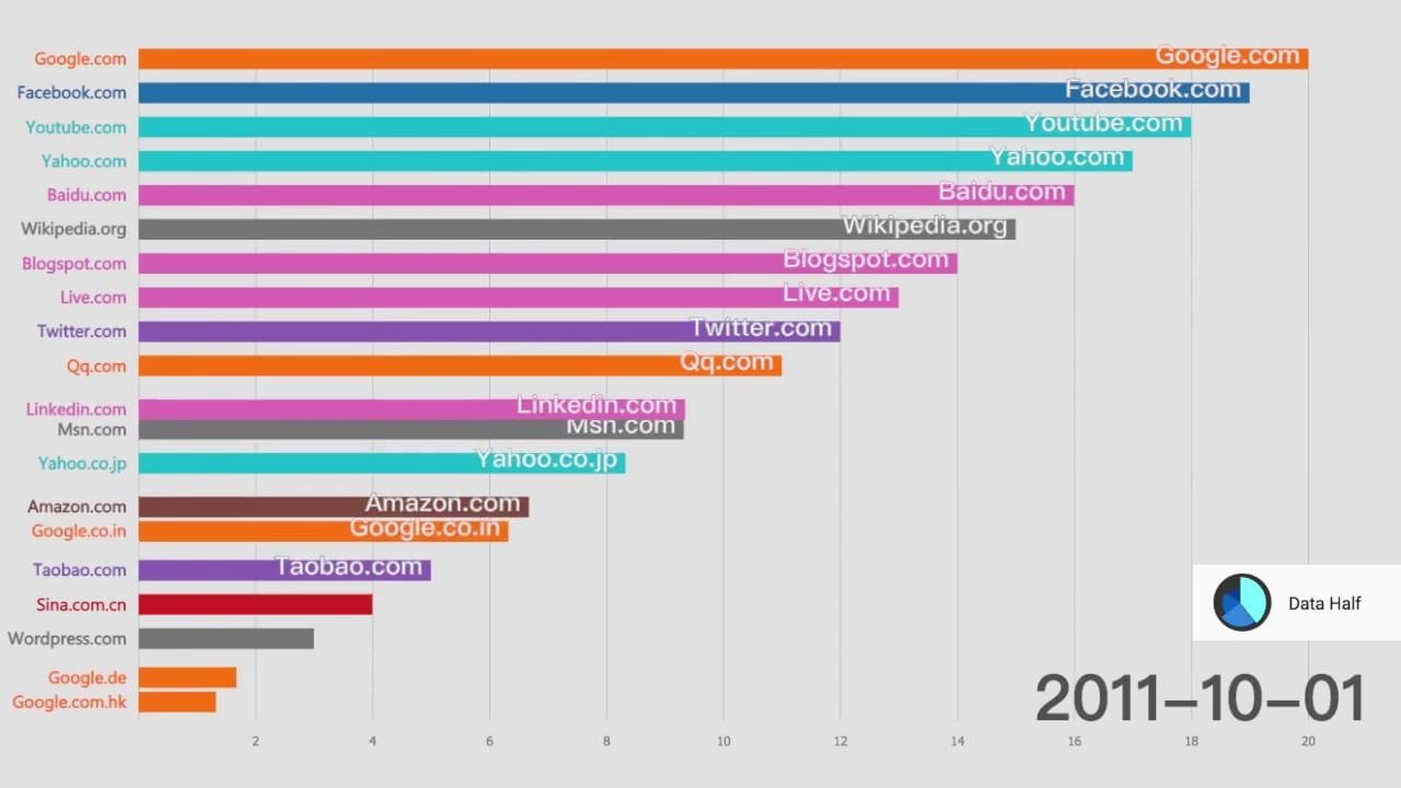 Top 20 Most Visited Website Ranking History (2010-2018) Alexa